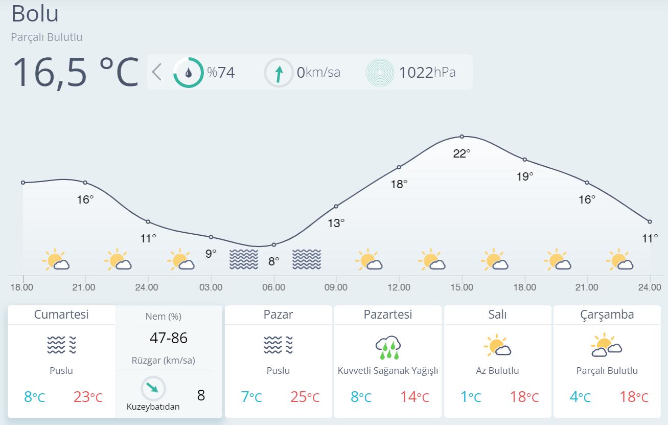 Bolu hava durumu