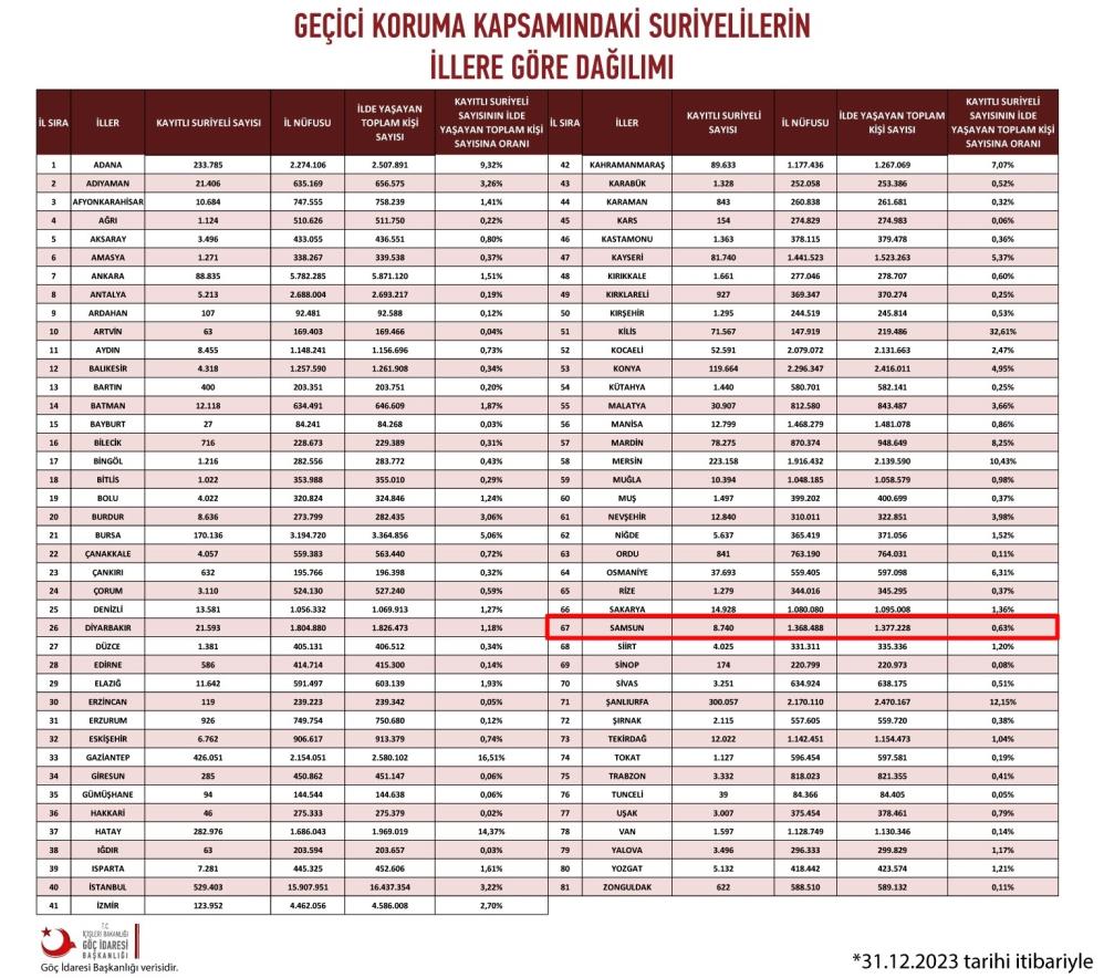 Suriyelilerin Illere Sehirlere Gore Dagilimlari Turkiye Multeci