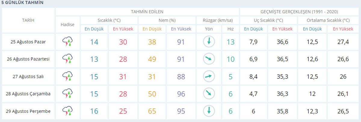 Bolu Hava Durumu 25-29 Ağustos 2024 Arası