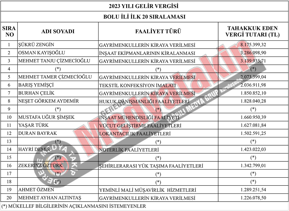 Bolu Gelir Vergisi Rekortmenleri 2023 Listesi 2024 Haberi