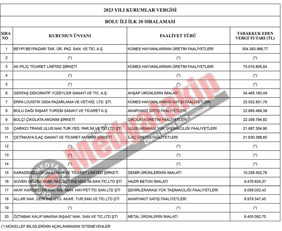 Bolu ve Gerede Kurumlar Vergisi Rekortmenleri 2023