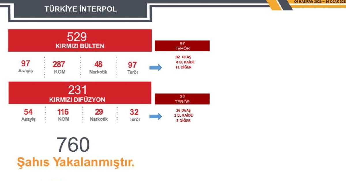 icislerinden suclulara gecit yok kirmizi bultenle aranan 760 kisi yakalandi 75t35GkU.jpg